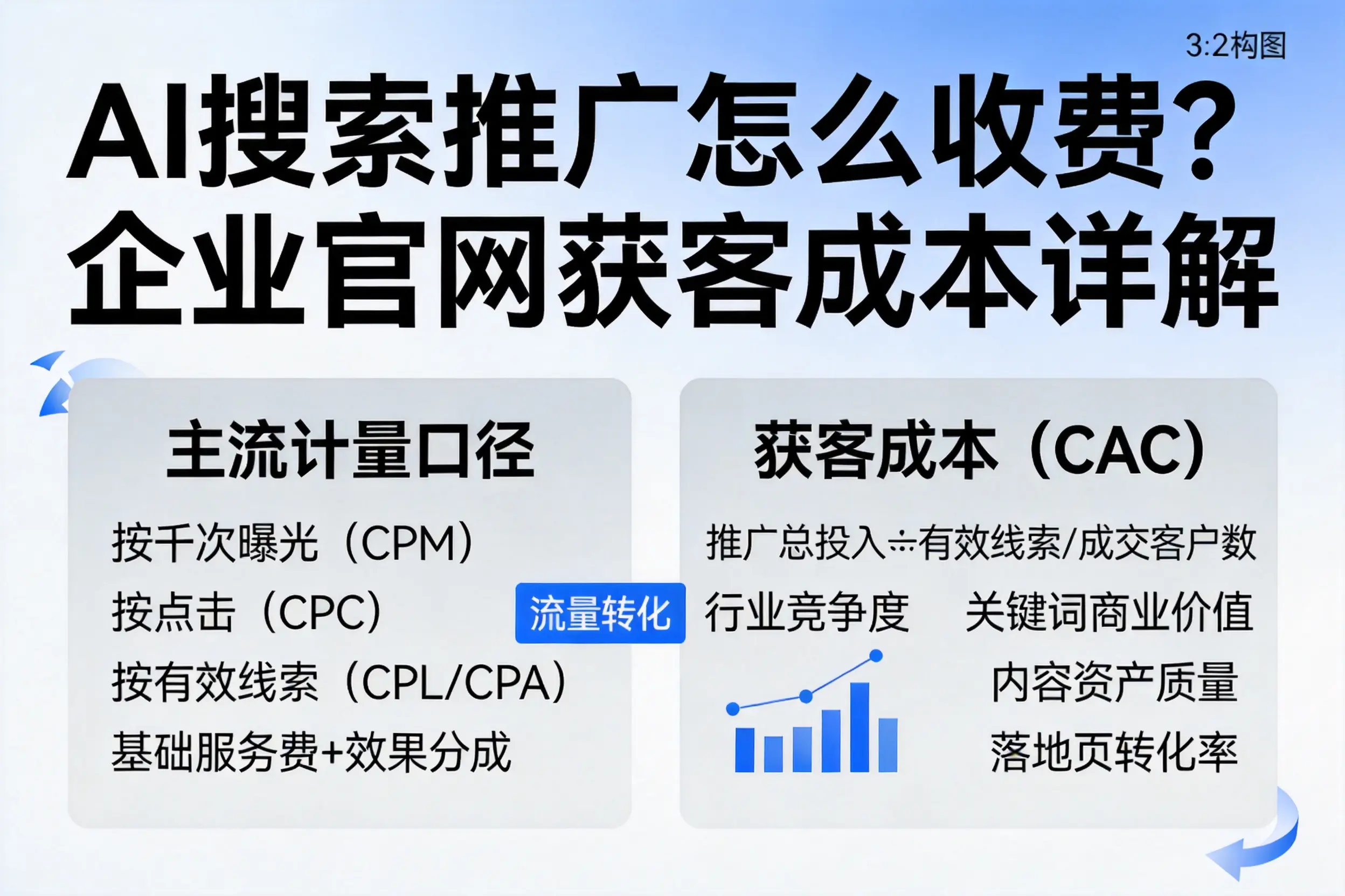 AI搜索推广怎么收费?三门峡企业官网获客成本详解