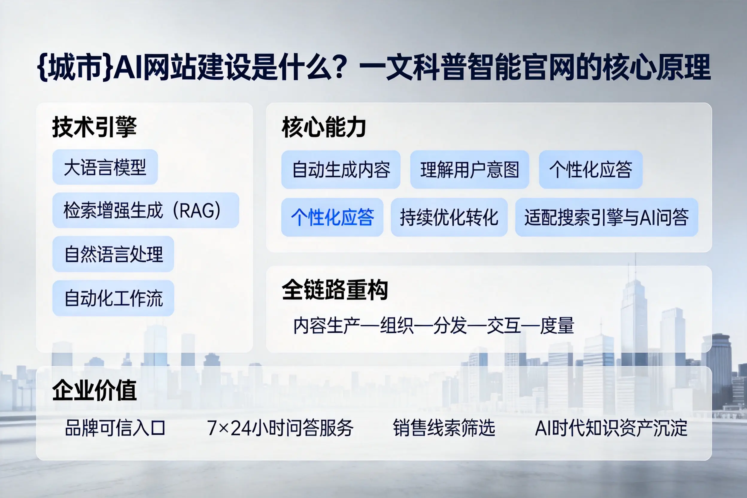 三门峡AI网站建设是什么？一文科普智能官网的核心原理