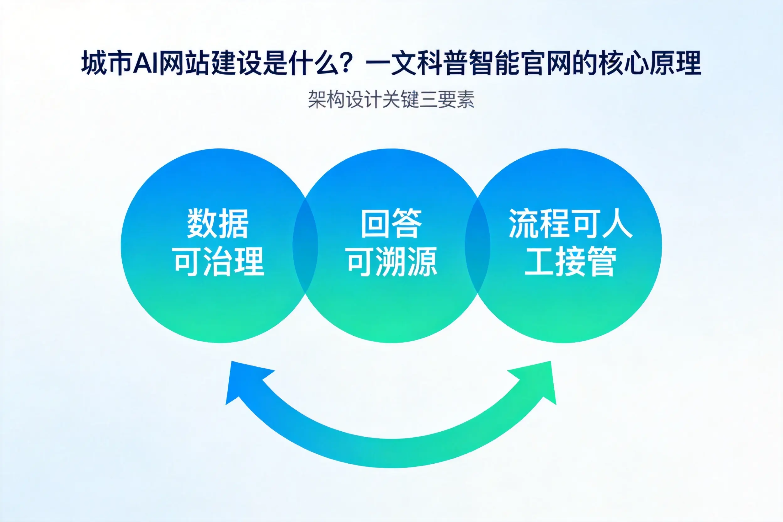 三门峡AI网站建设是什么？一文科普智能官网的核心原理