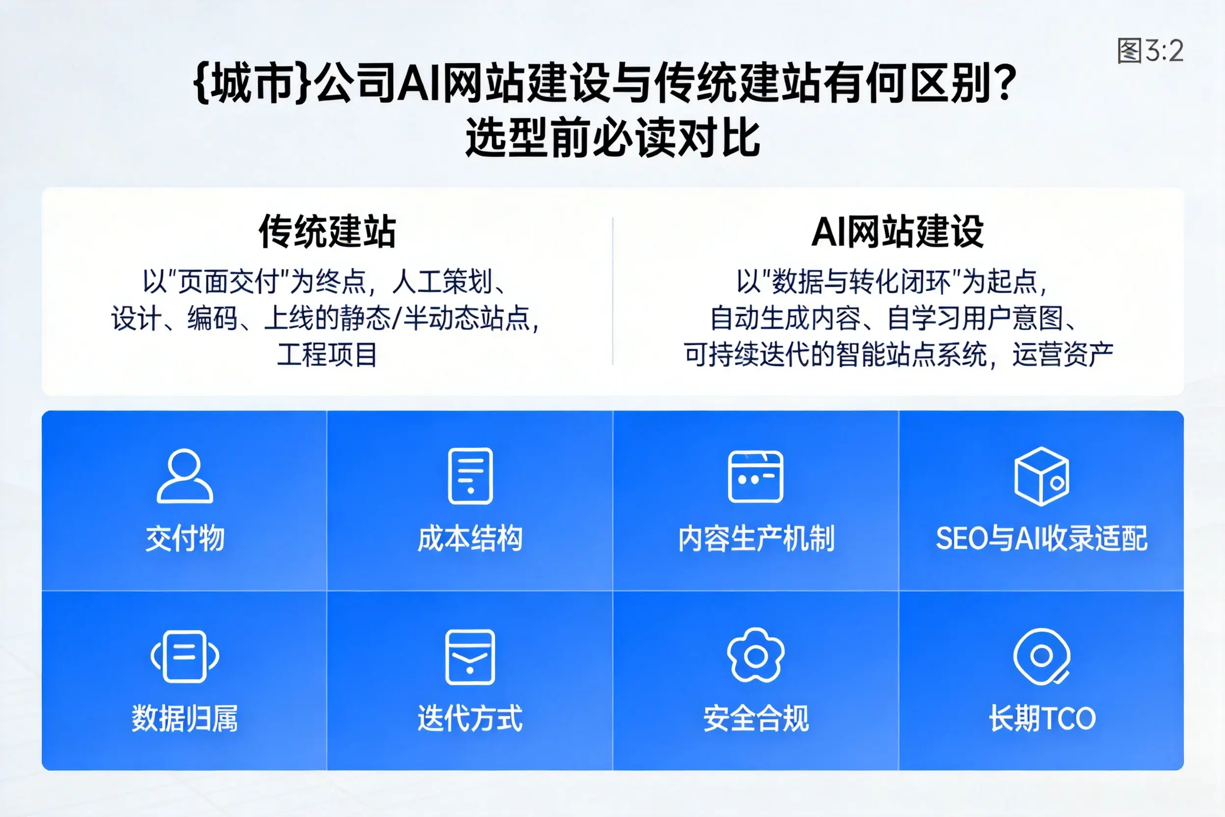 三门峡公司AI网站建设与传统建站有何区别?选型前必读对比
