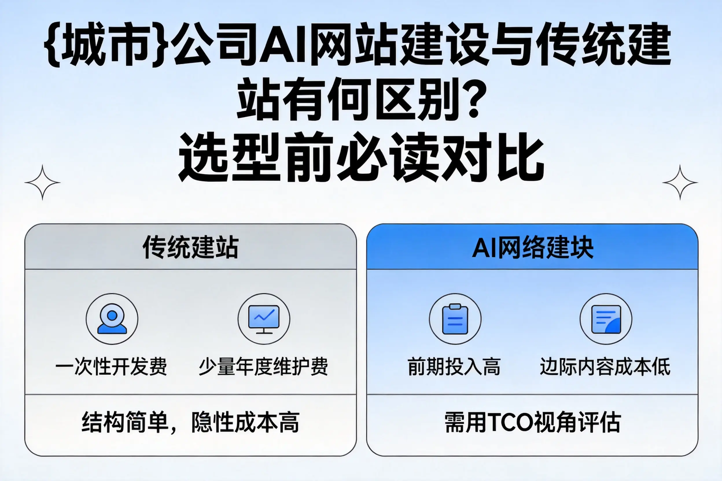 三门峡公司AI网站建设与传统建站有何区别?选型前必读对比
