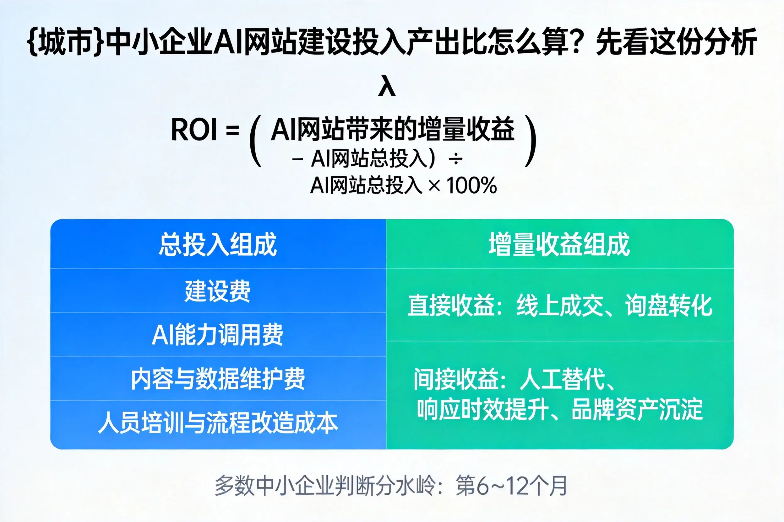 三门峡中小企业AI网站建设投入产出比怎么算？先看这份分析
