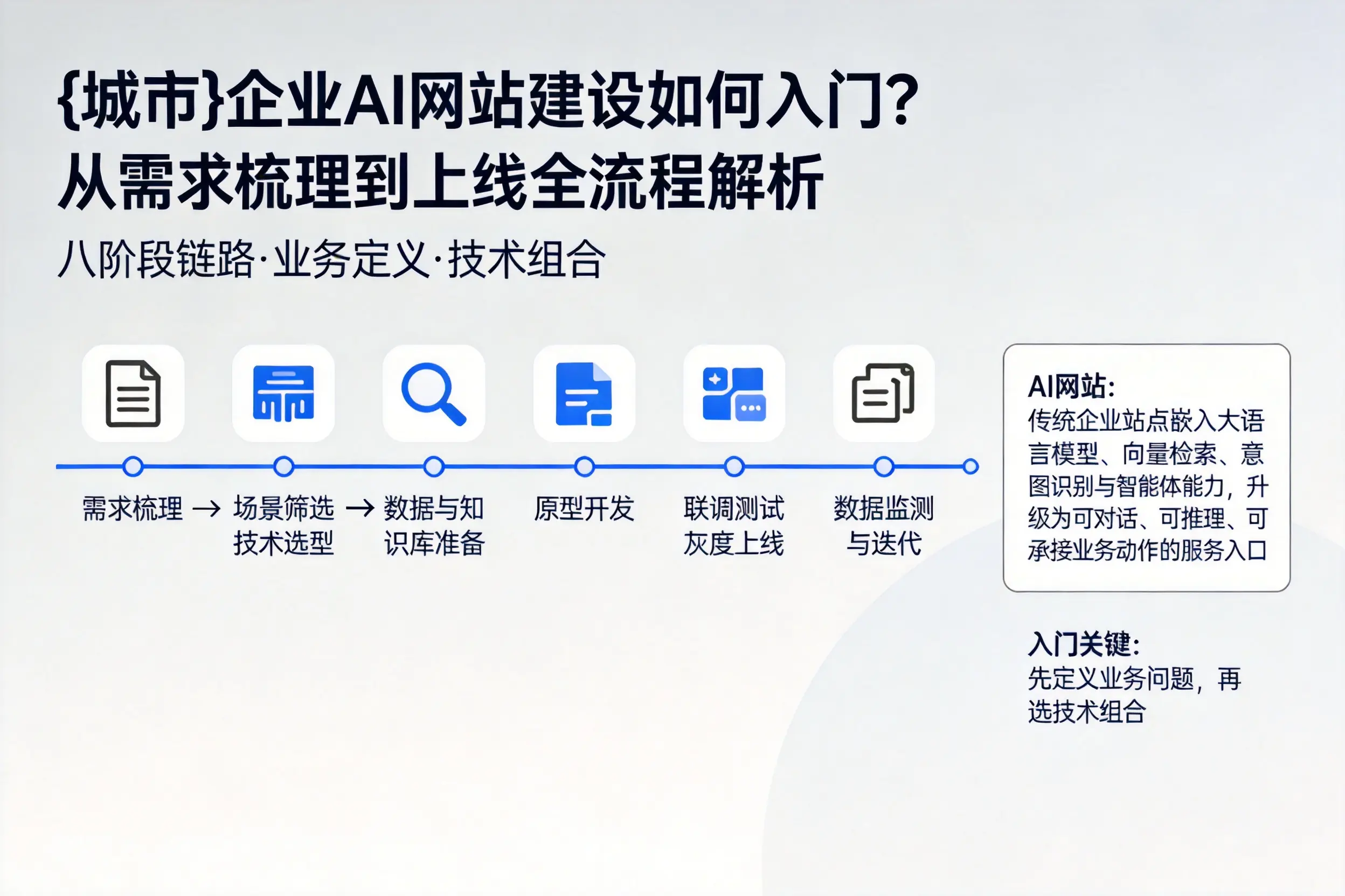 三门峡企业AI网站建设如何入门？从需求梳理到上线全流程解析