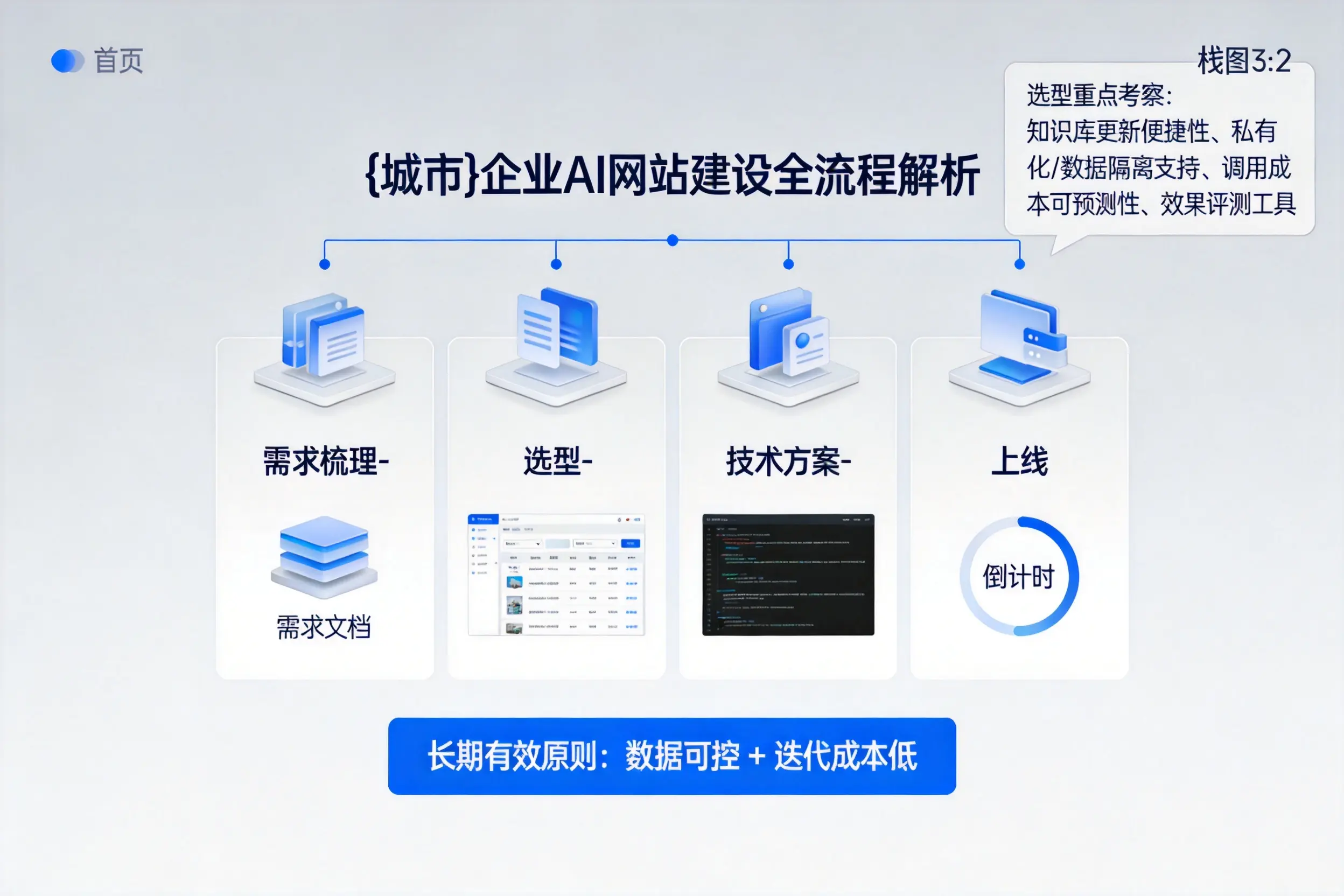 三门峡企业AI网站建设如何入门？从需求梳理到上线全流程解析