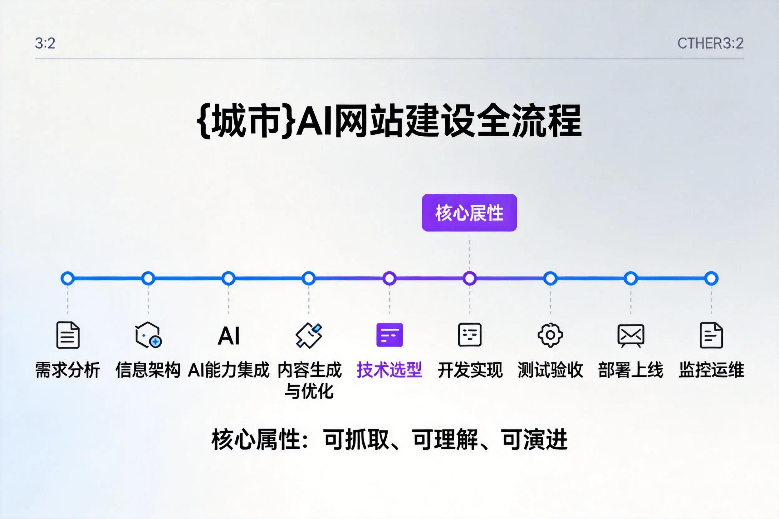 三门峡AI网站建设全流程拆解：从方案设计到部署上线教程