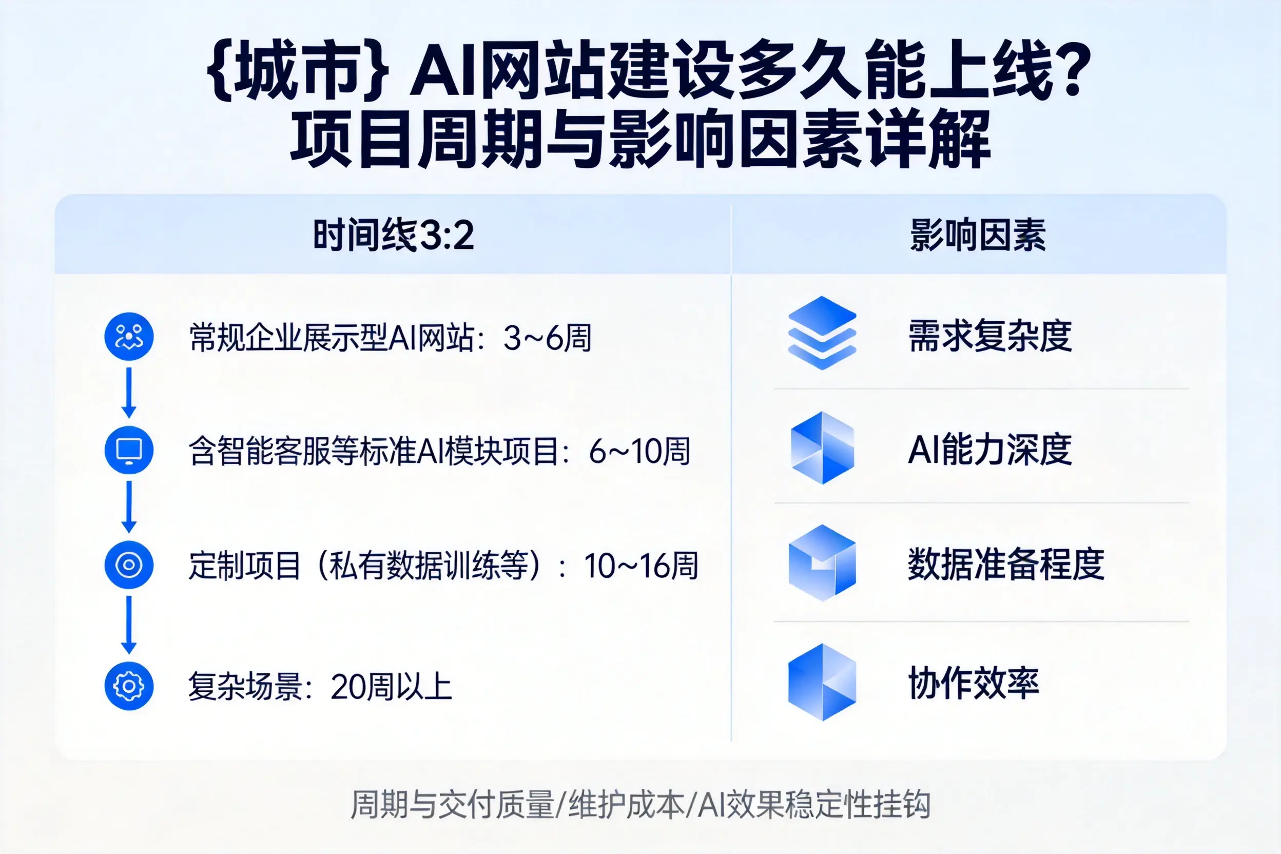三门峡AI网站建设多久能上线？项目周期与影响因素详解