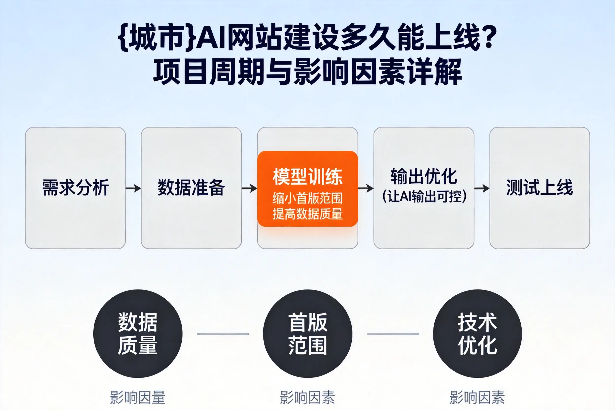 三门峡AI网站建设多久能上线?项目周期与影响因素详解