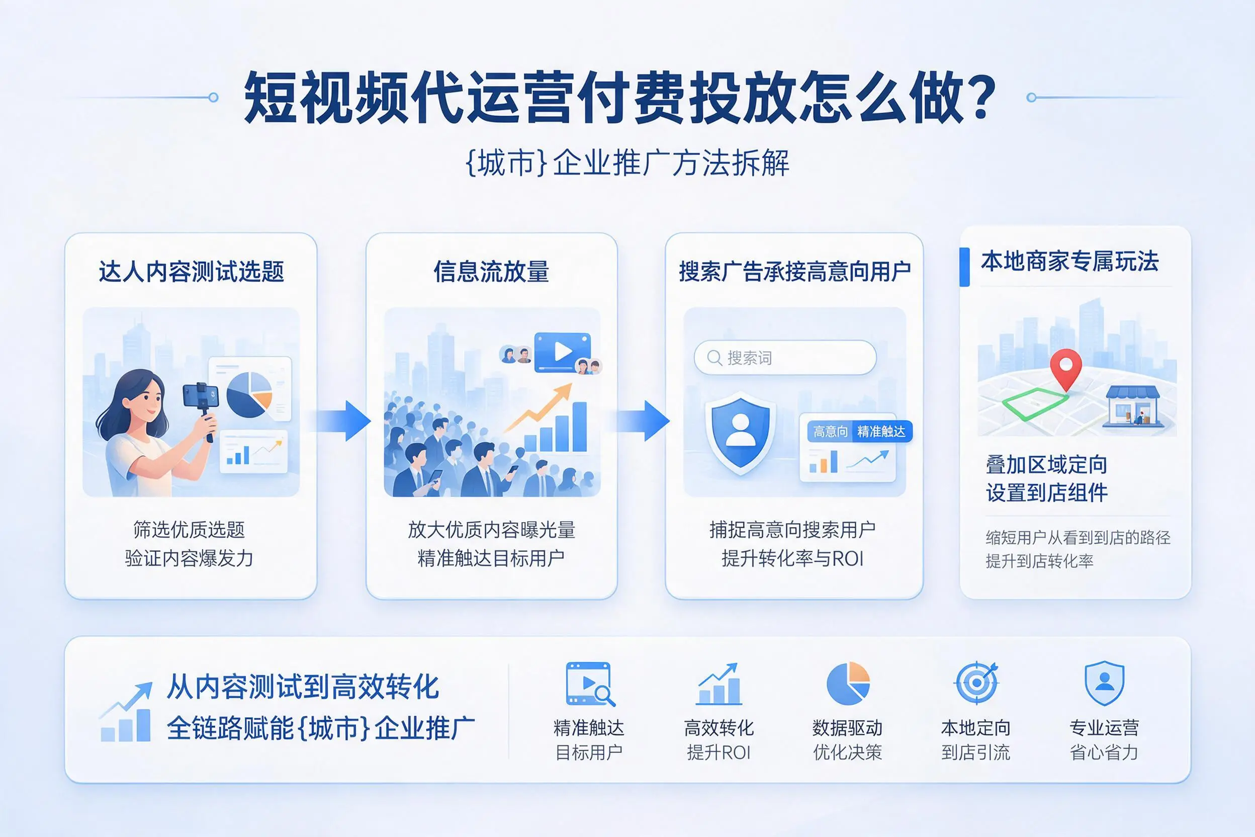 短视频代运营付费投放怎么做?三门峡企业推广方法拆解