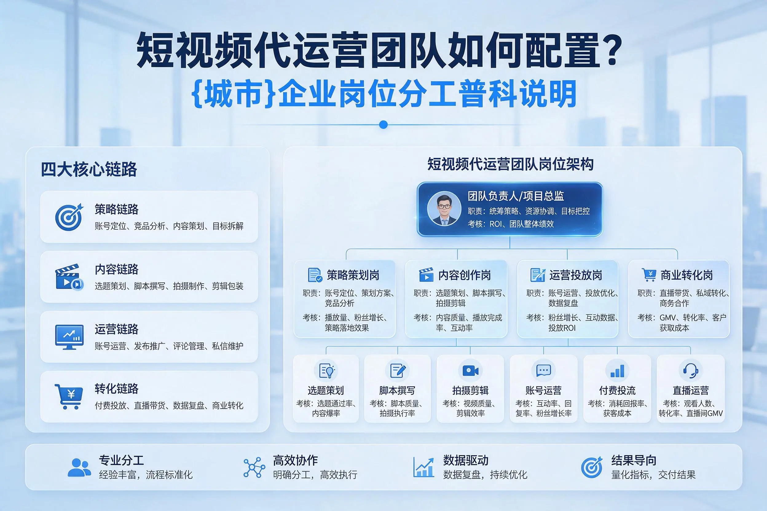 短视频代运营团队如何配置？三门峡企业岗位分工科普说明