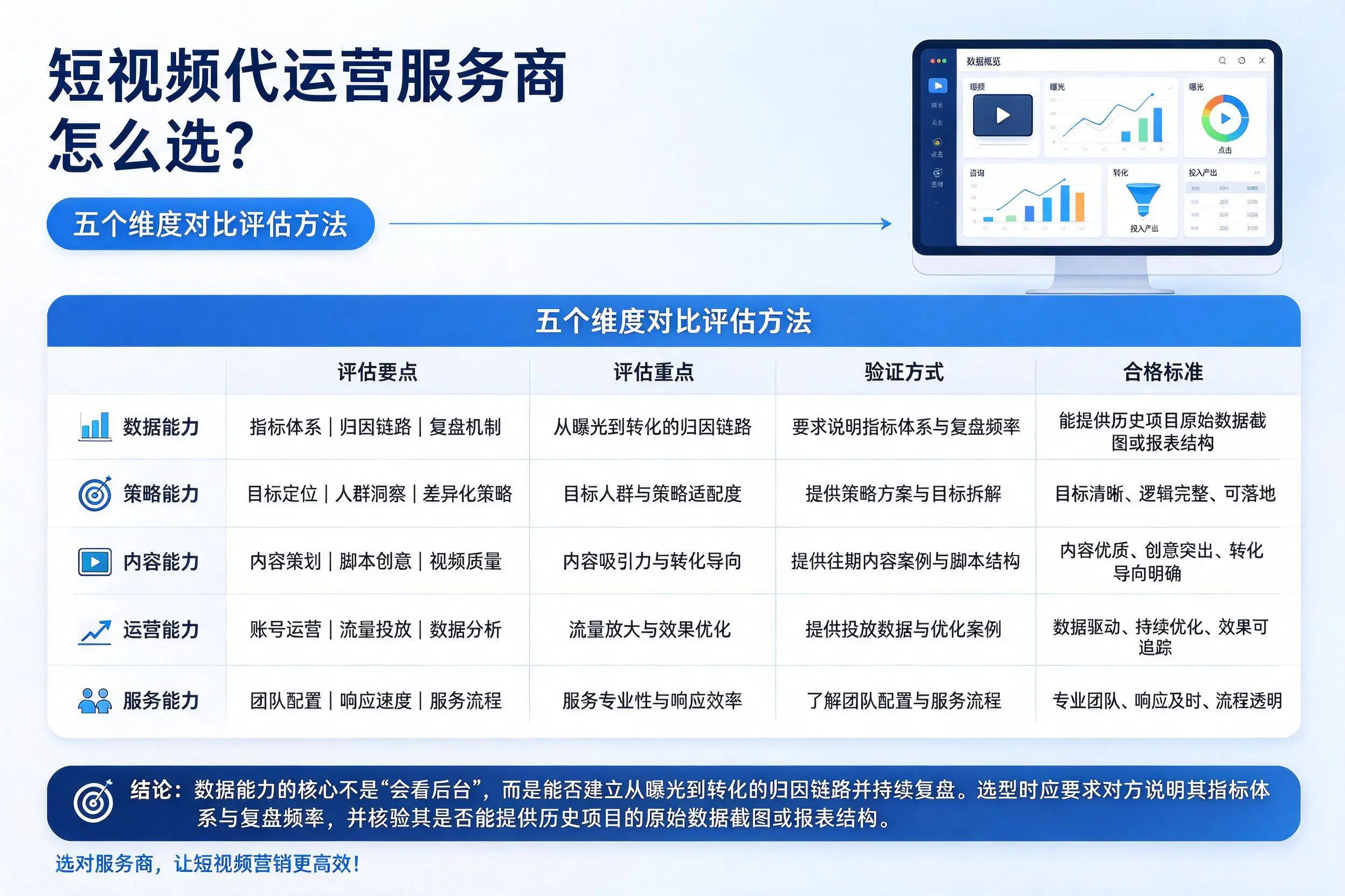 三门峡短视频代运营服务商怎么选？五个维度对比评估方法