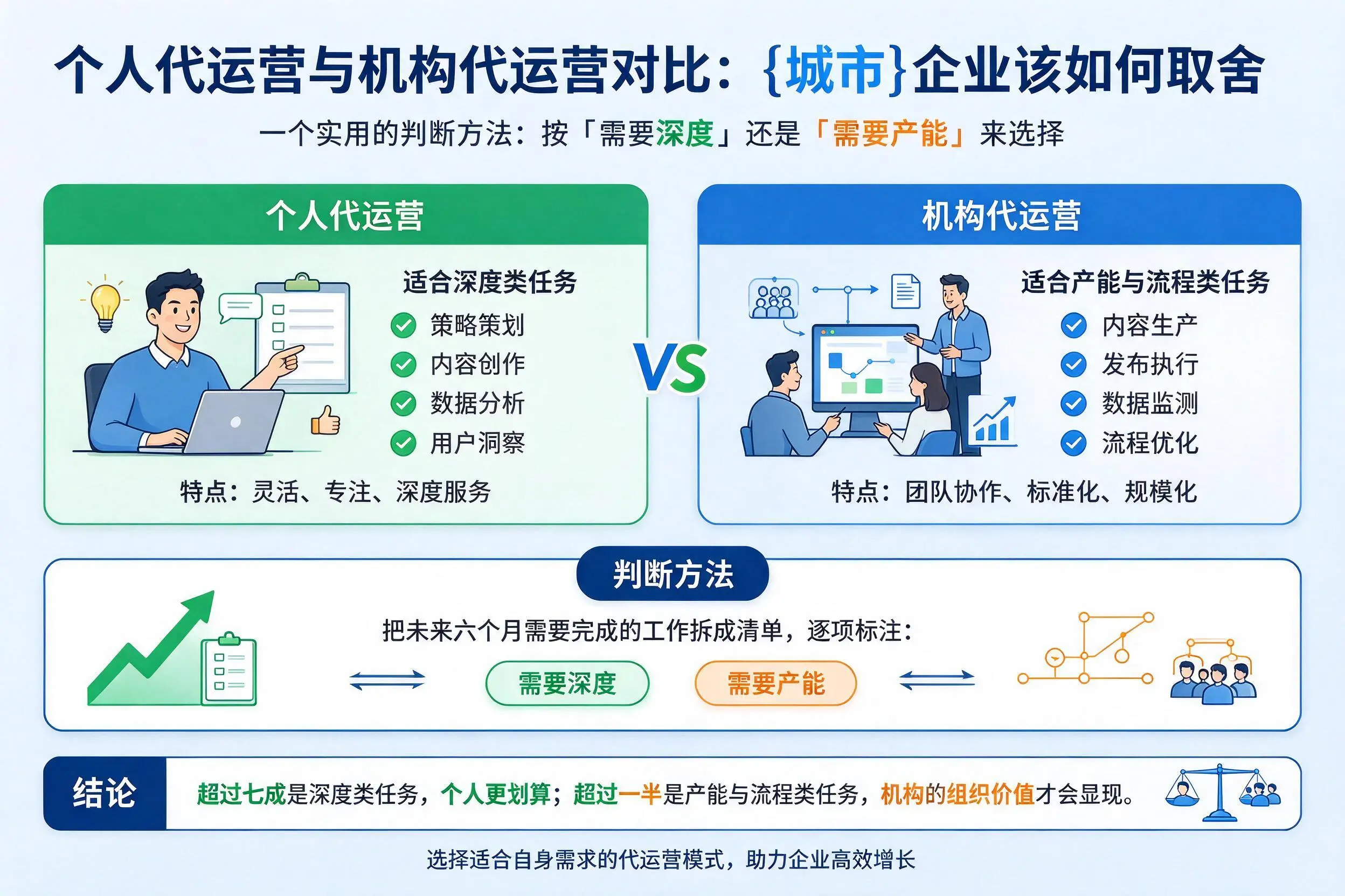 个人代运营与机构代运营对比:三门峡企业该如何取舍