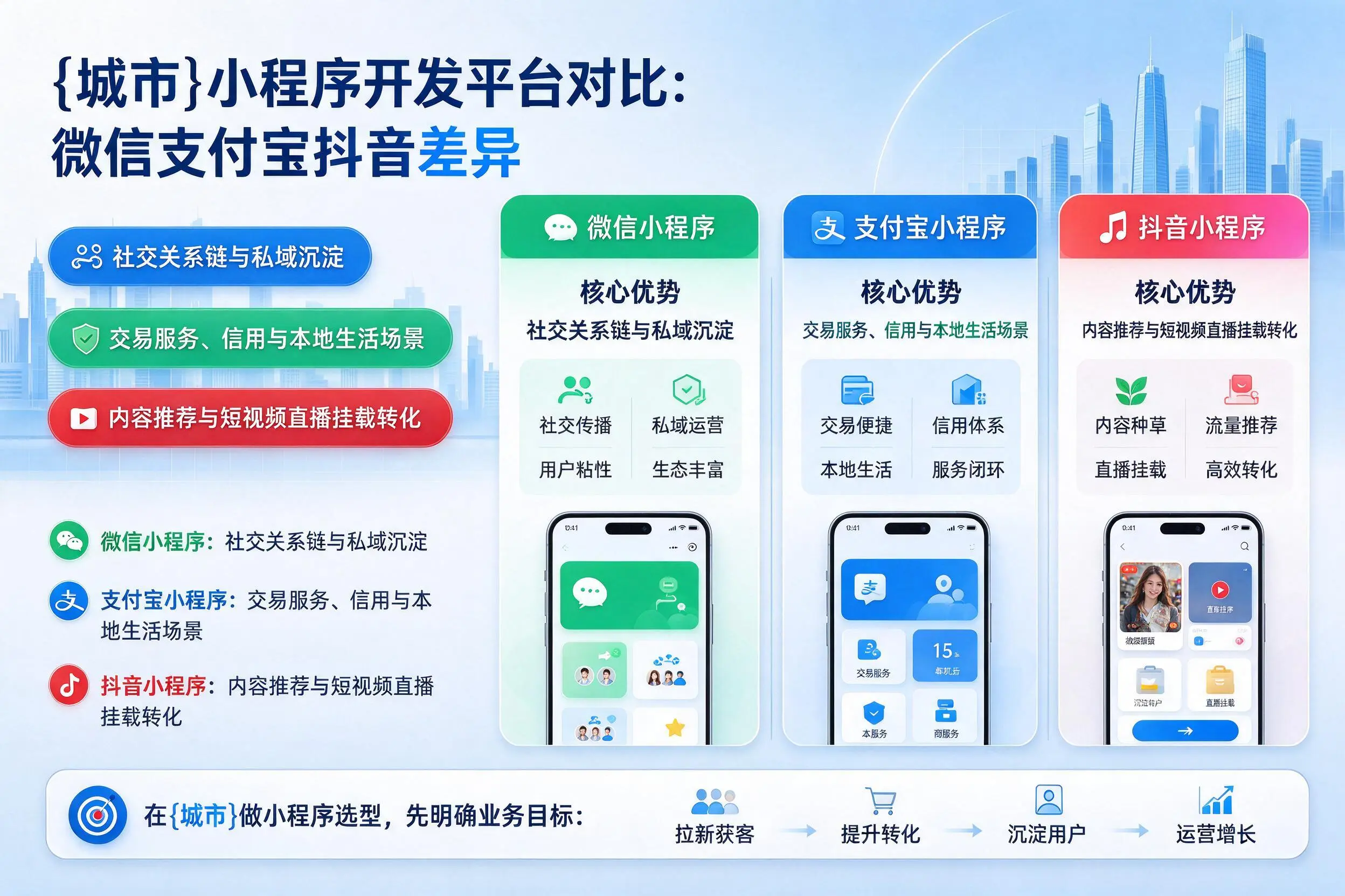 三门峡小程序开发平台对比:微信支付宝抖音差异