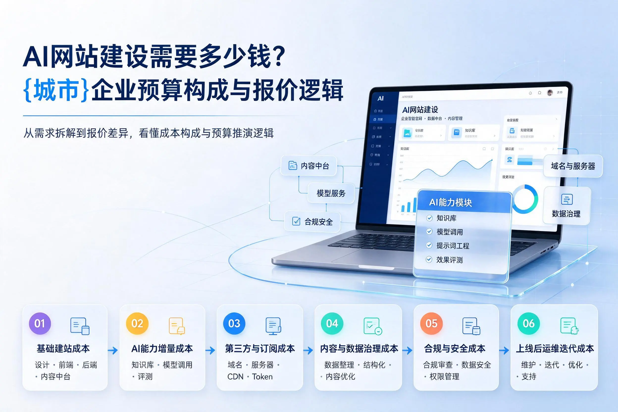 AI网站建设需要多少钱？三门峡企业预算构成与报价逻辑