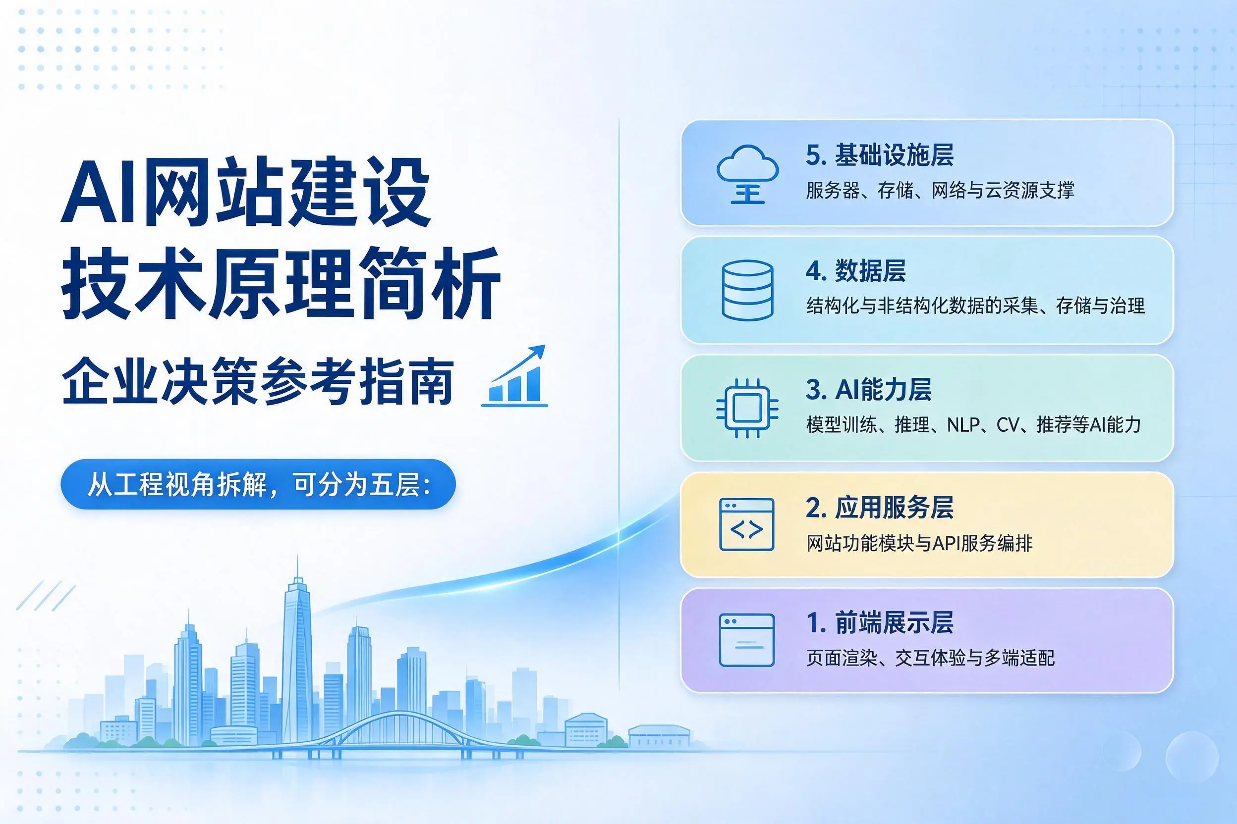 AI网站建设技术原理简析,三门峡企业决策参考指南