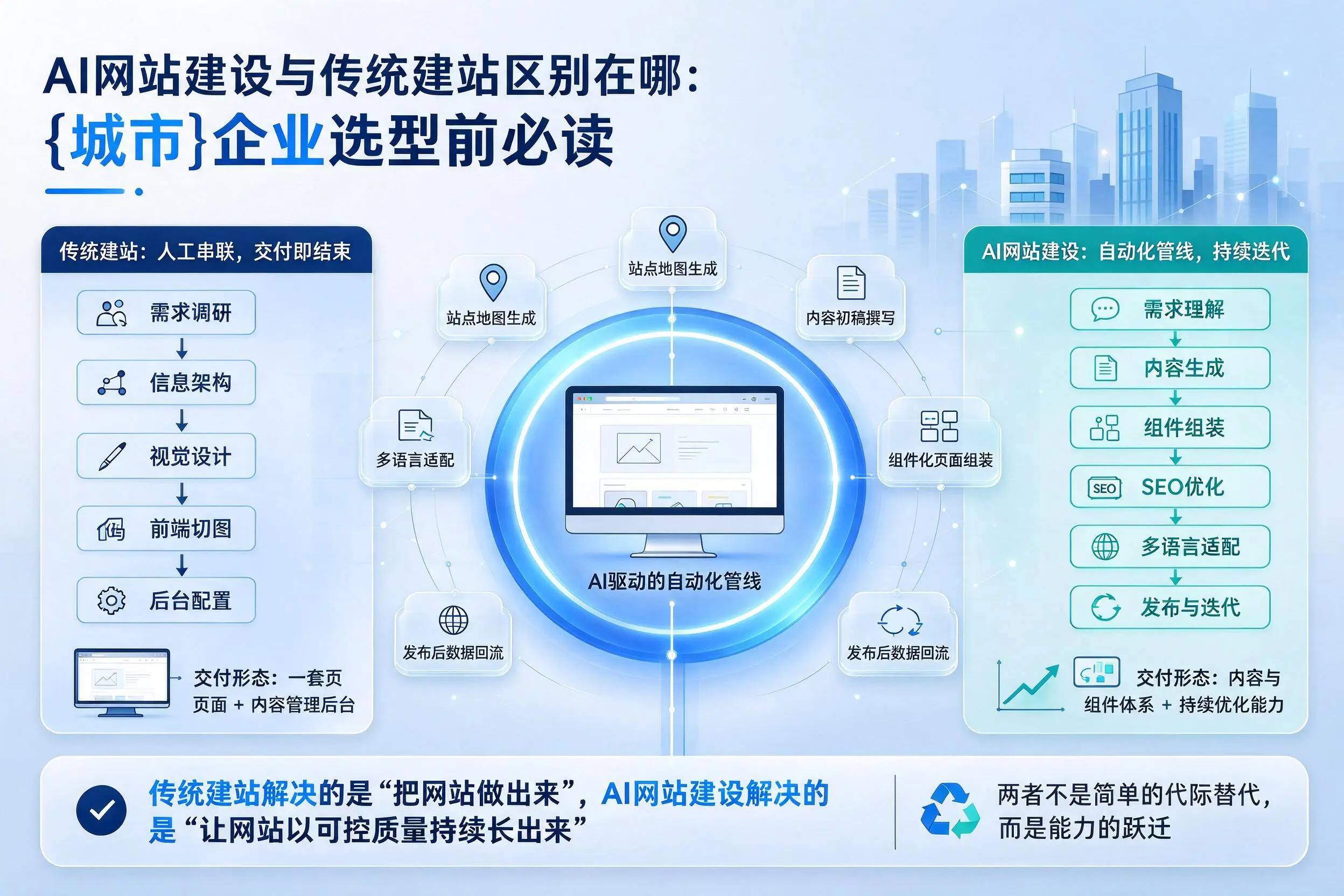 AI网站建设与传统建站区别在哪：三门峡企业选型前必读