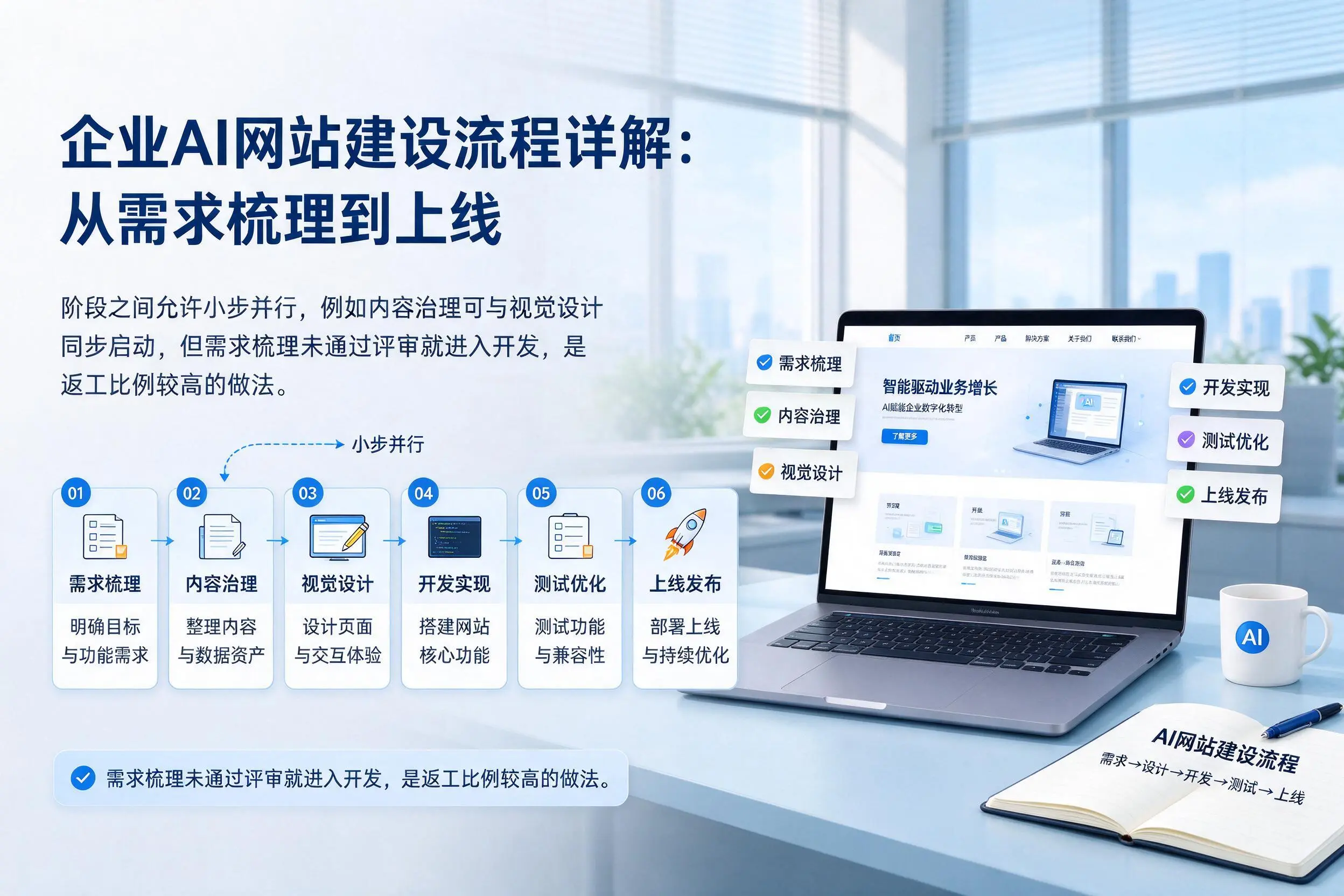 三门峡企业AI网站建设流程详解：从需求梳理到上线