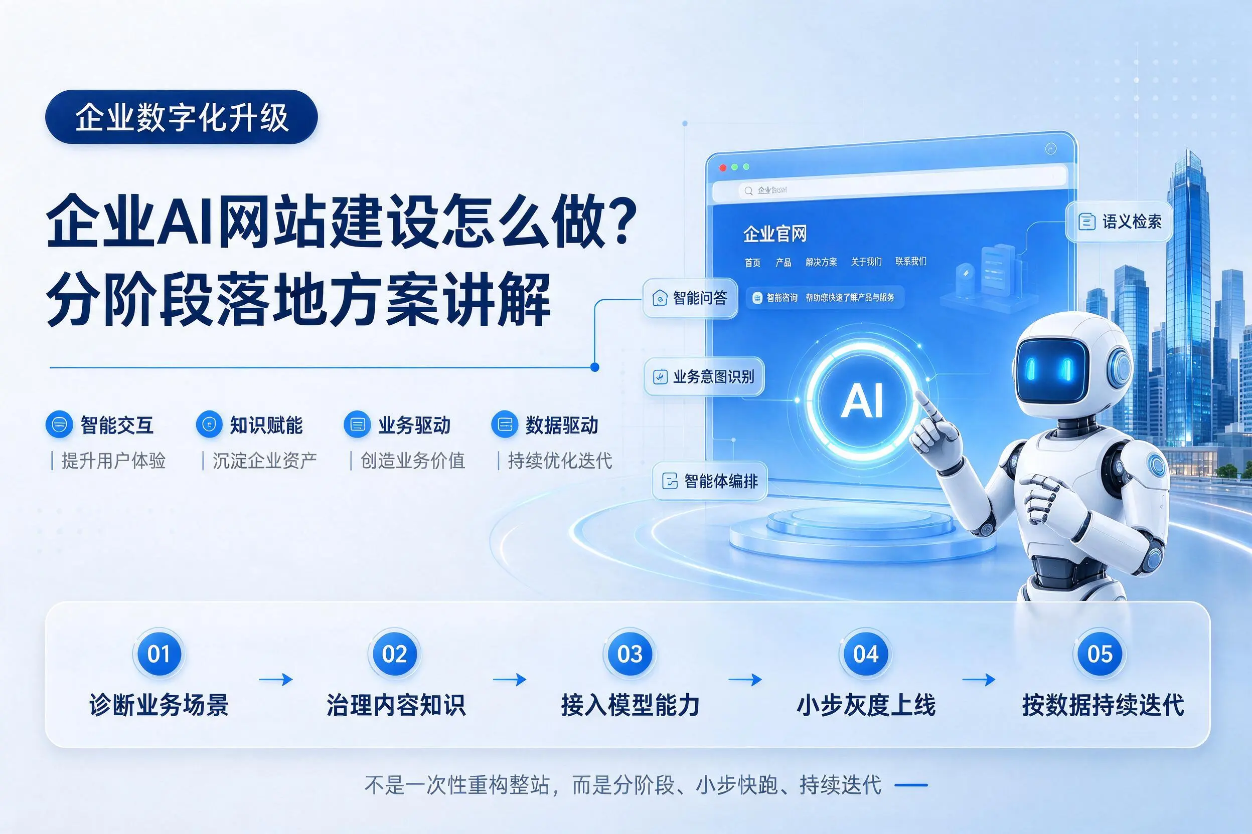 三门峡企业AI网站建设怎么做？分阶段落地方案讲解