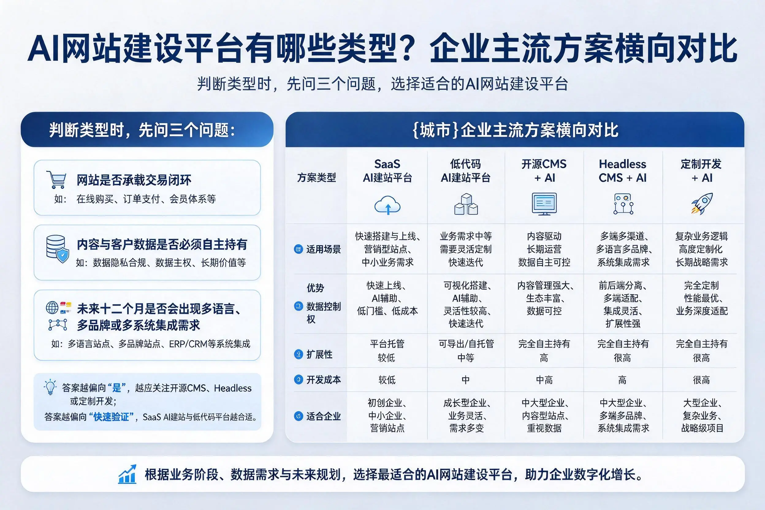AI网站建设平台有哪些类型？三门峡企业主流方案横向对比