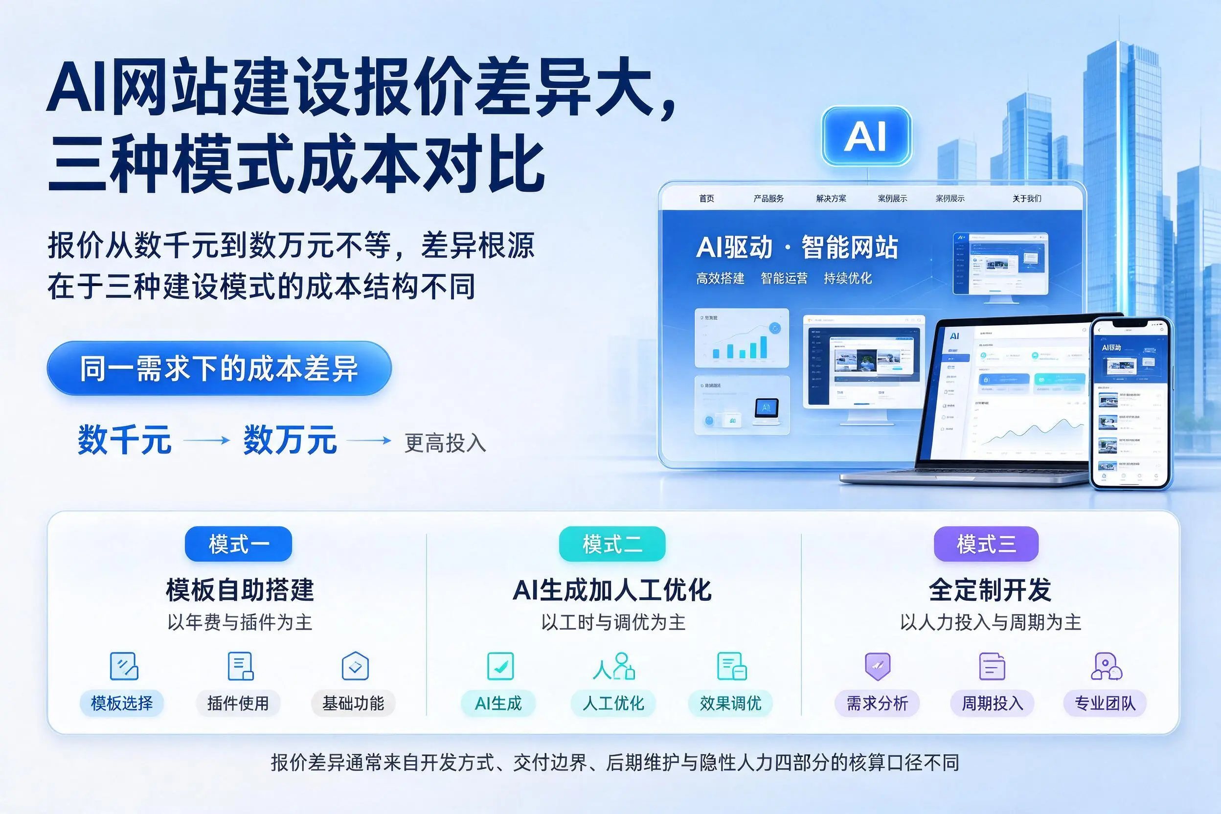 三门峡AI网站建设报价差异大,三种模式成本对比