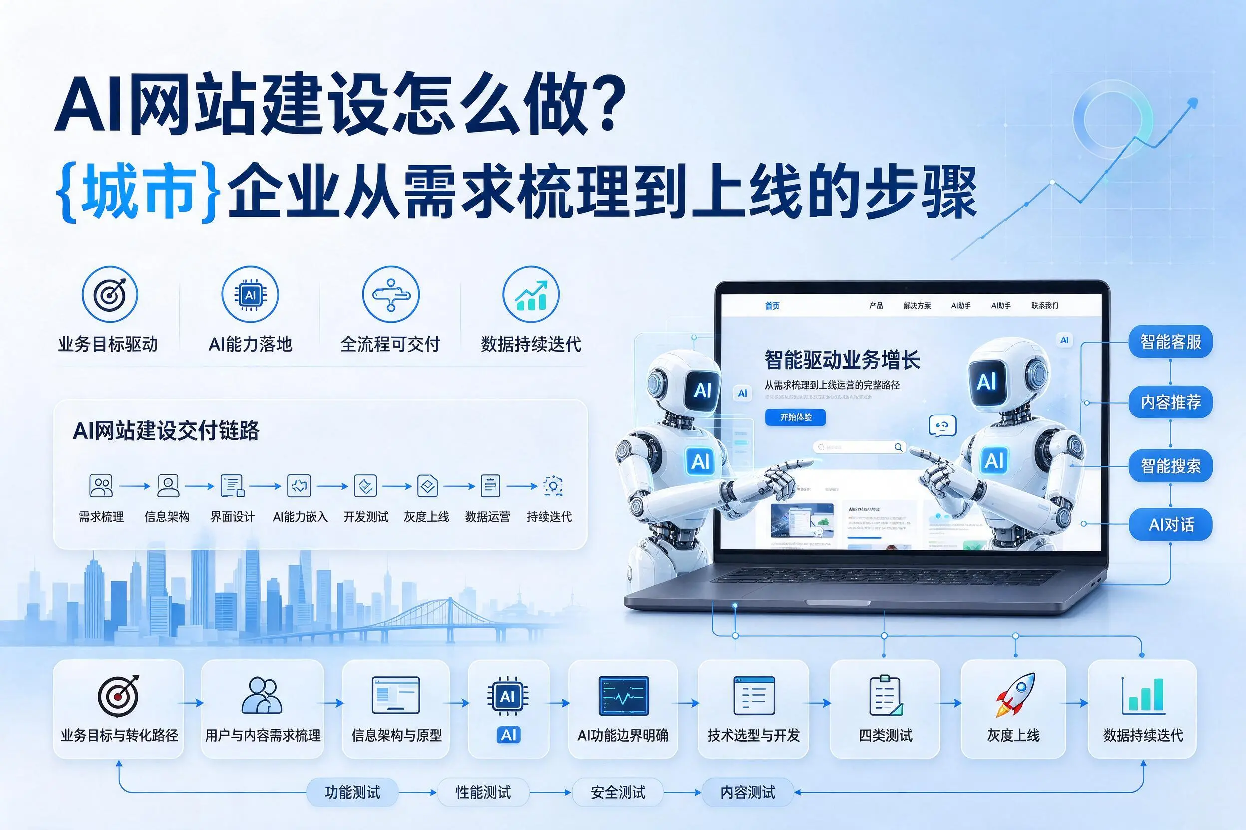 AI网站建设怎么做？三门峡企业从需求梳理到上线的步骤