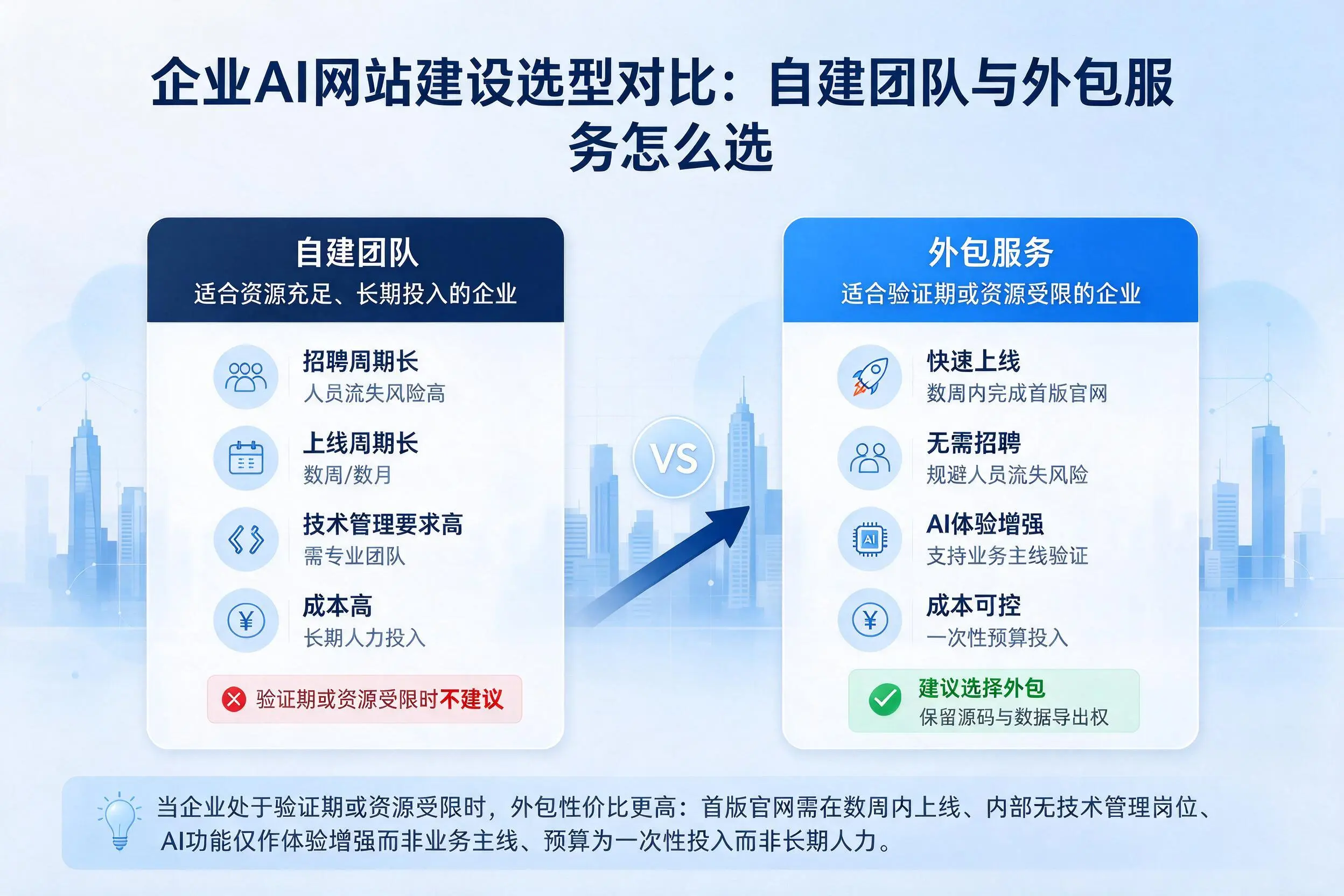 三门峡企业AI网站建设选型对比：自建团队与外包服务怎么选