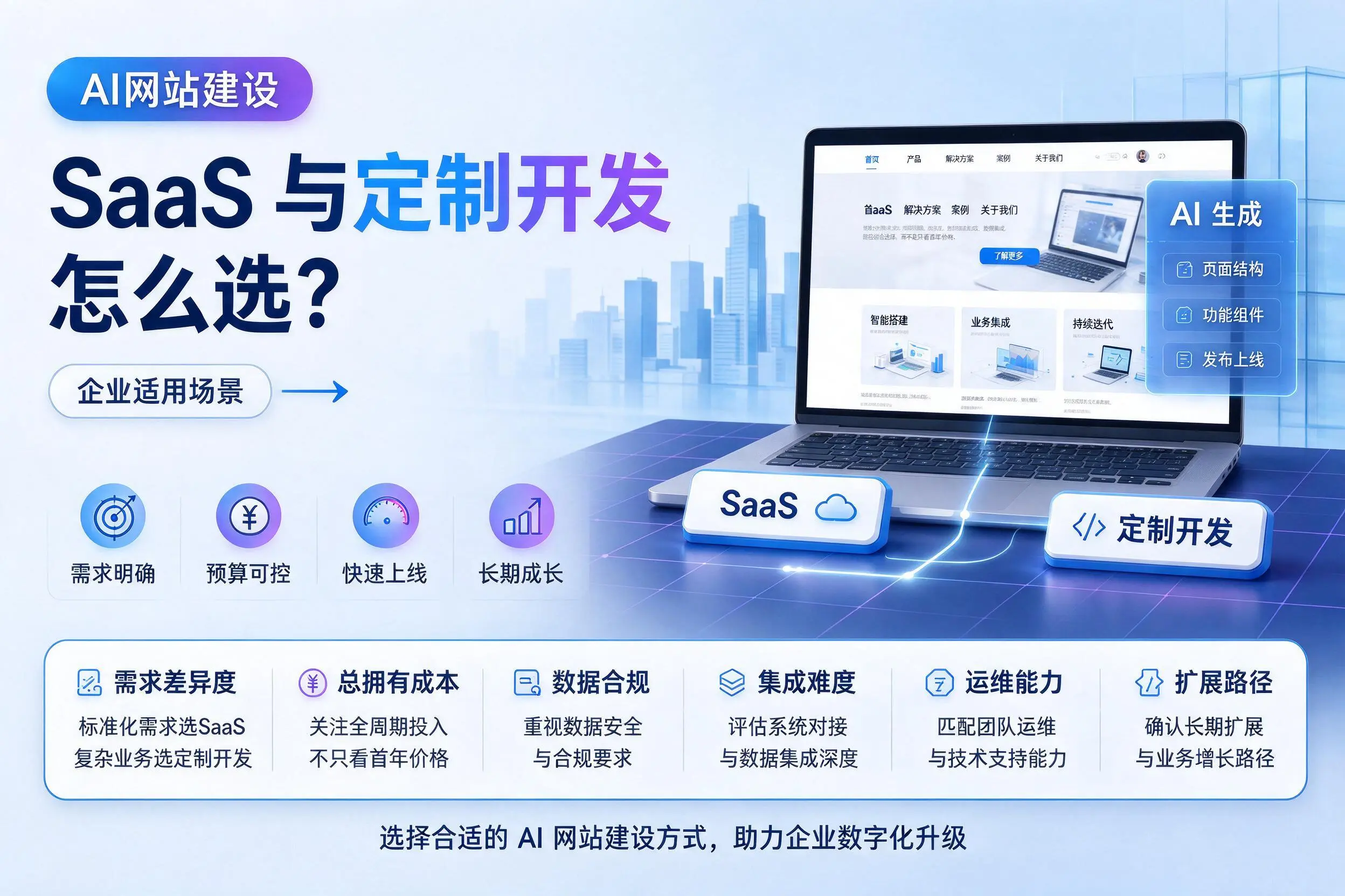 AI网站建设SaaS与定制开发怎么选？三门峡企业适用场景