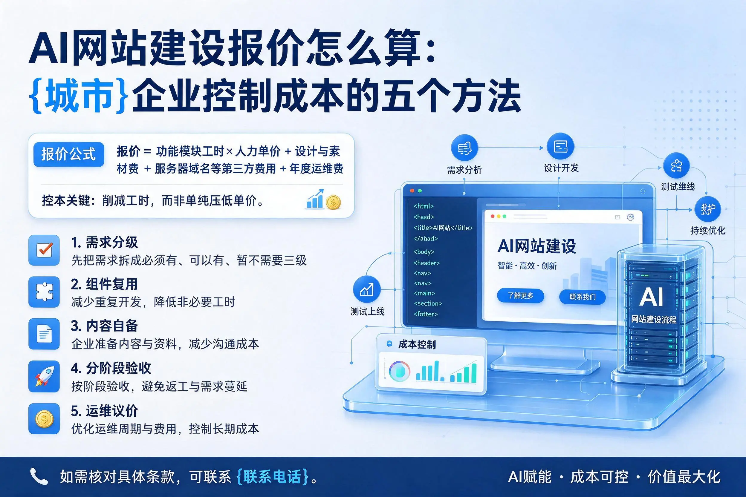 AI网站建设报价怎么算：三门峡企业控制成本的五个方法