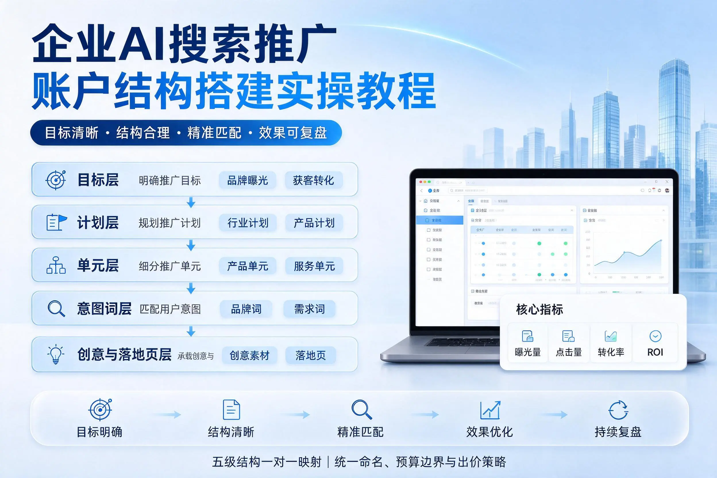 三门峡企业AI搜索推广账户结构搭建实操教程